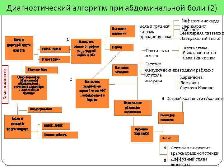 Диагностический алгоритм при абдоминальной боли (2) Выявлена патология Боль в верхней части живота 1