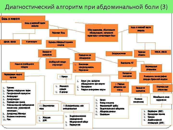 Диагностический алгоритм при абдоминальной боли (3) Боль в животе Боль в верхней части живота