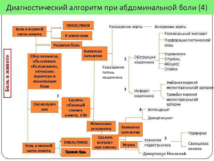 Абдоминальная боль дифференциальный диагноз