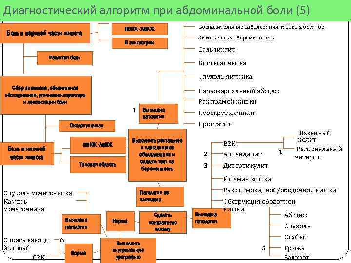 Диагностический алгоритм при абдоминальной боли (5) ПВКЖ/ЛВКЖ Боль в верхней части живота В эпигастрии