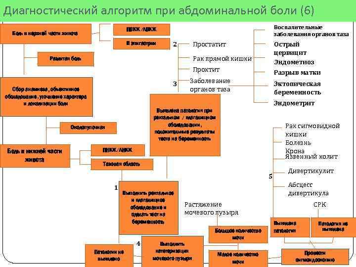 Диагностический алгоритм при абдоминальной боли (6) Воспалительные заболевания органов таза ПВКЖ/ЛВКЖ Боль в верхней