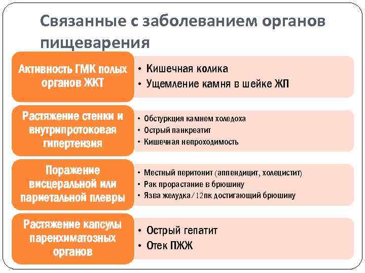 Связанные с заболеванием органов пищеварения Активность ГМК полых • Кишечная колика органов ЖКТ •