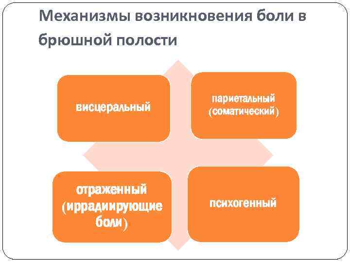 Механизмы возникновения боли в брюшной полости висцеральный париетальный (соматический) отраженный (иррадиирующие боли) психогенный 