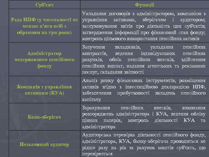 Суб'єкт Функції Укладання договорів з адміністратором, компанією з Рада НПФ (у чисельності не управління