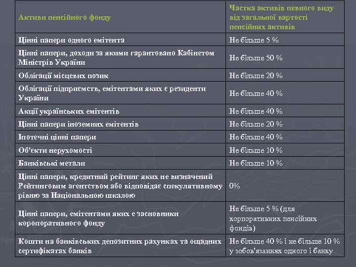 Активи пенсійного фонду Частка активів певного виду від загальної вартості пенсійних активів Цінні папери