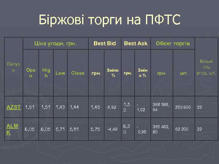 Біржові торги на ПФТС Ціна угоди, грн. Галуз ь Ope n Hig h Low