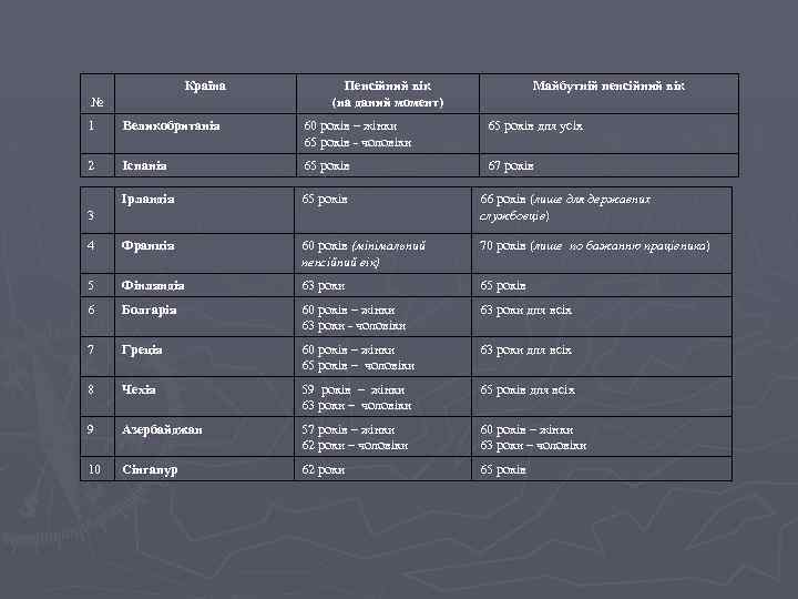 Країна № Пенсійний вік (на даний момент) Майбутній пенсійний вік 1 Великобританія 60 років