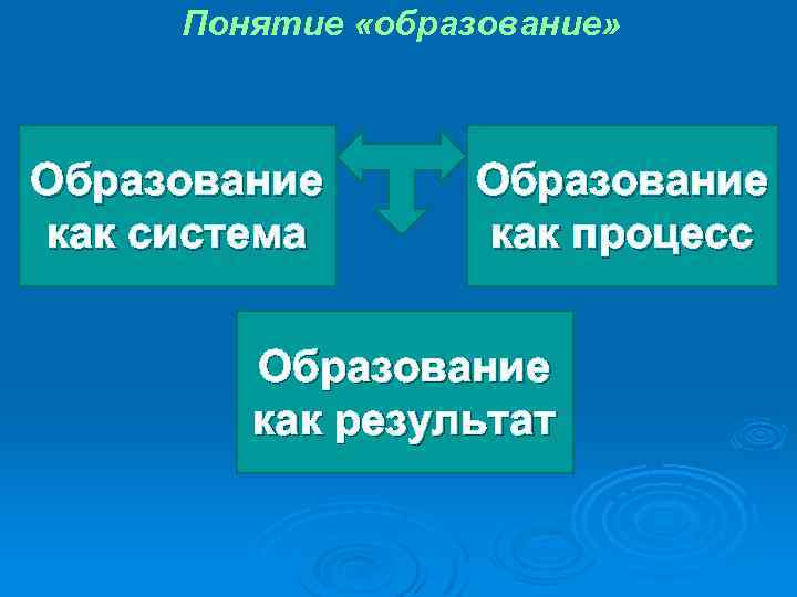 Понятие «образование» Образование как система Образование как процесс Образование как результат 