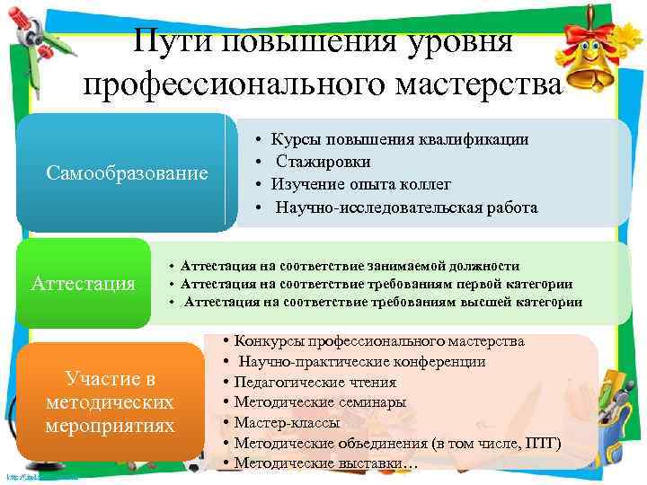 Пути повышения уровня профессионального мастерства • • Самообразование Аттестация Курсы повышения квалификации Стажировки Изучение