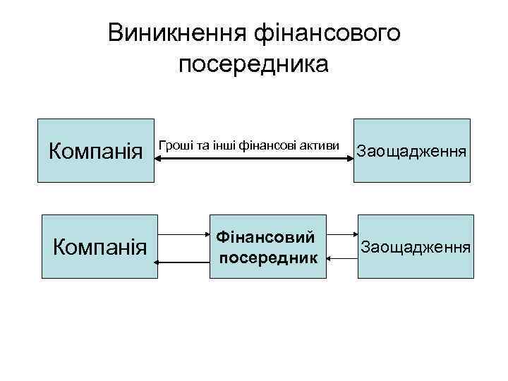 Виникнення фінансового посередника Компанія Гроші та інші фінансові активи Фінансовий посередник Заощадження 