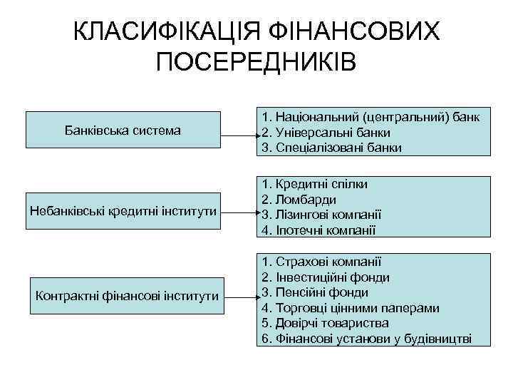 КЛАСИФІКАЦІЯ ФІНАНСОВИХ ПОСЕРЕДНИКІВ Банківська система Небанківські кредитні інститути Контрактні фінансові інститути 1. Національний (центральний)