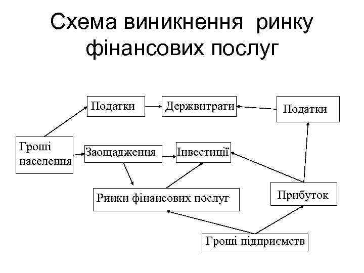 Схема виникнення ринку фінансових послуг Податки Гроші населення Заощадження Держвитрати Податки Інвестиції Ринки фінансових