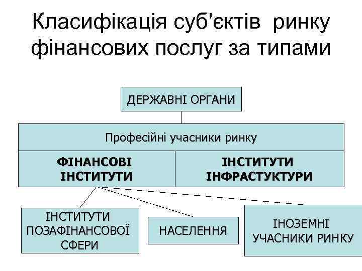 Класифікація суб'єктів ринку фінансових послуг за типами ДЕРЖАВНІ ОРГАНИ Професійні учасники ринку ФІНАНСОВІ ІНСТИТУТИ