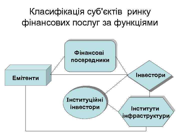 Класифікація суб'єктів ринку фінансових послуг за функціями Фінансові посередники Інвестори Емітенти Інституційні інвестори Інститути