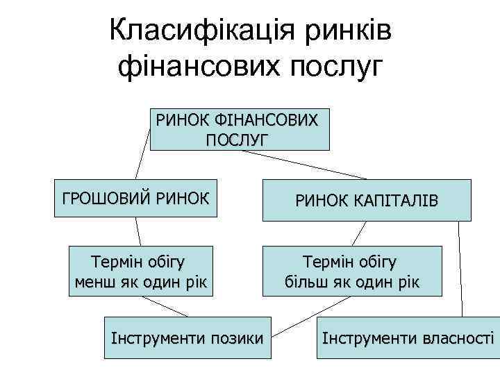 Класифікація ринків фінансових послуг РИНОК ФІНАНСОВИХ ПОСЛУГ ГРОШОВИЙ РИНОК Термін обігу менш як один