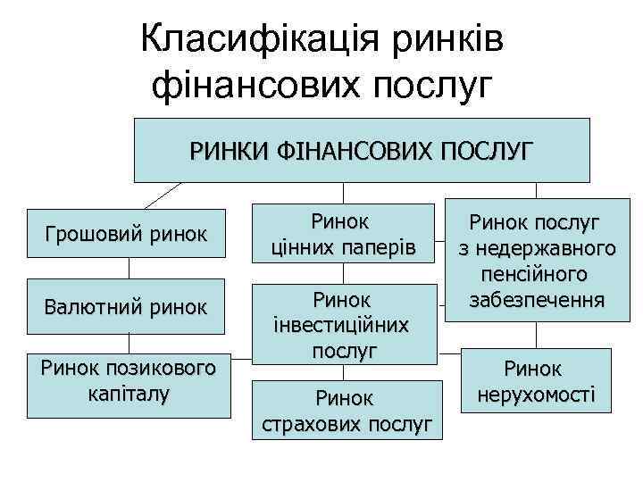 Класифікація ринків фінансових послуг РИНКИ ФІНАНСОВИХ ПОСЛУГ Грошовий ринок Валютний ринок Ринок позикового капіталу