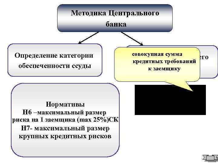 Методика Центрального банка Определение категории обеспеченности ссуды Нормативы Н 6 –максимальный размер риска на