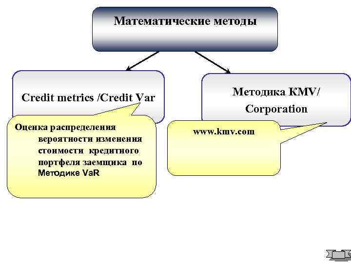 Математические методы Credit metrics /Credit Var Оценка распределения вероятности изменения стоимости кредитного портфеля заемщика