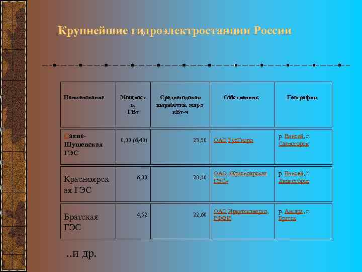 Крупнейшие гидроэлектростанции России Наименование Мощност ь, ГВт Среднегодовая выработка, млрд к. Вт-ч 0, 00