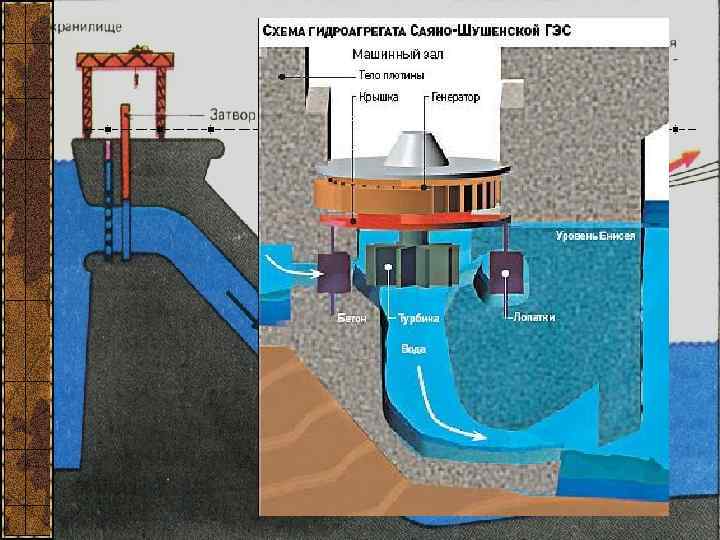 Схема гэс саяно шушенской гэс