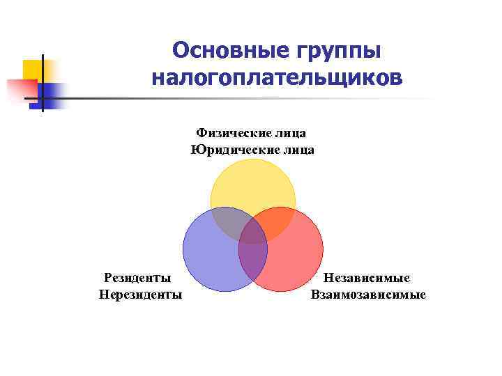 Основные группы налогоплательщиков Физические лица Юридические лица Резиденты Нерезиденты Независимые Взаимозависимые 