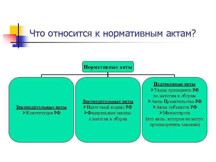 Что относится к правовым актам