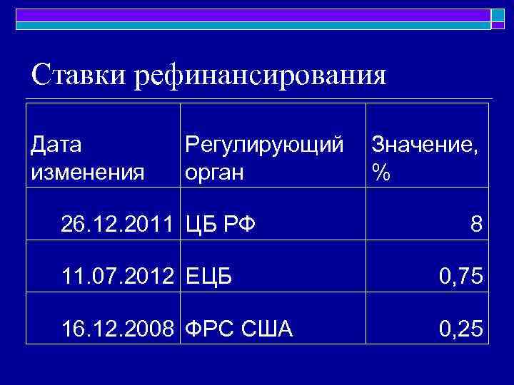 Ставки рефинансирования Дата изменения Регулирующий орган 26. 12. 2011 ЦБ РФ Значение, % 8