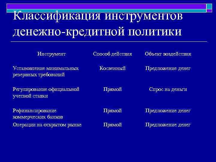 Классификация инструментов денежно-кредитной политики Инструмент Способ действия Объект воздействия Установление минимальных резервных требований Косвенный