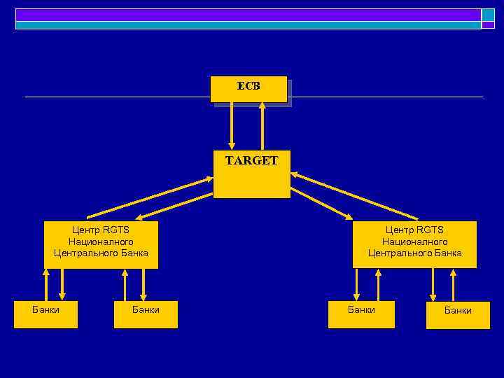 ECB TARGET Центр RGTS Националного Центрального Банка Банки 