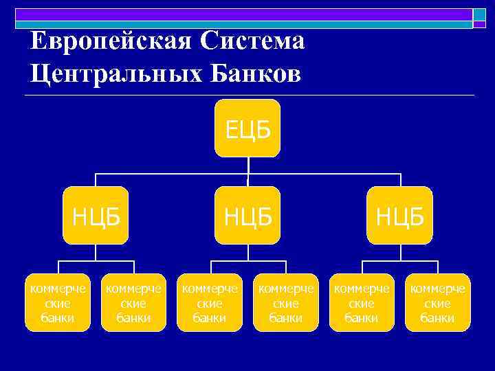 Европейская Система Центральных Банков ЕЦБ НЦБ коммерче ские банки НЦБ коммерче ские банки 