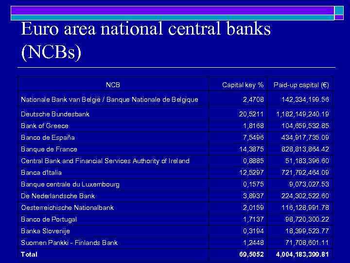 Euro area national central banks (NCBs) NCB Capital key % Paid-up capital (€) 2,