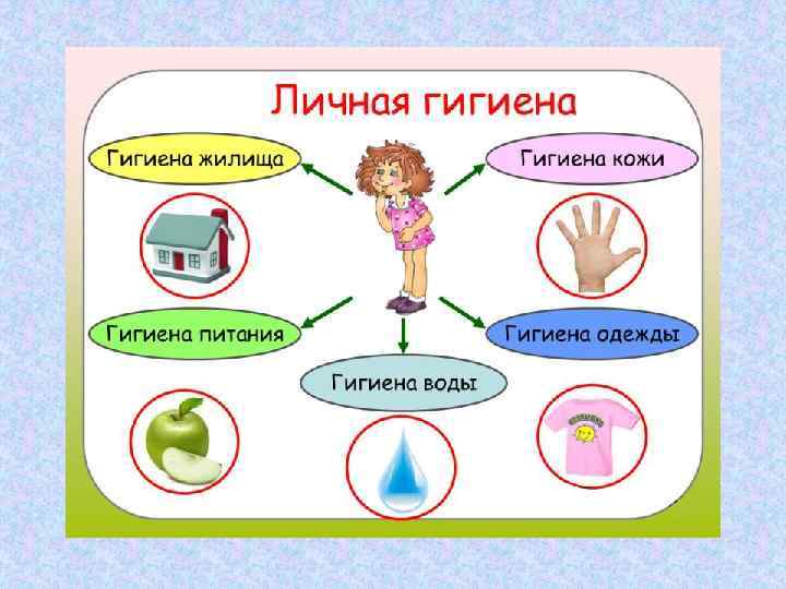 Для чего соблюдают личную гигиену? 