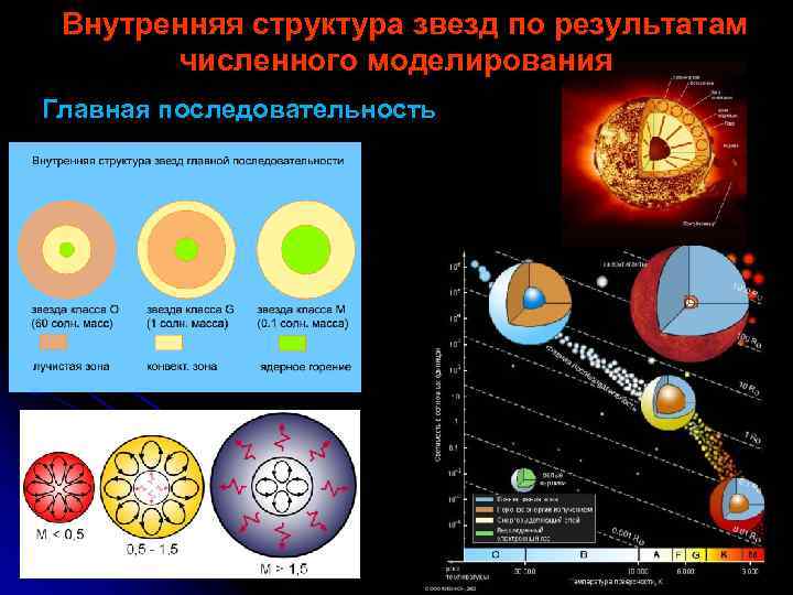  Внутренняя структура звезд по результатам численного моделирования Главная последовательность 