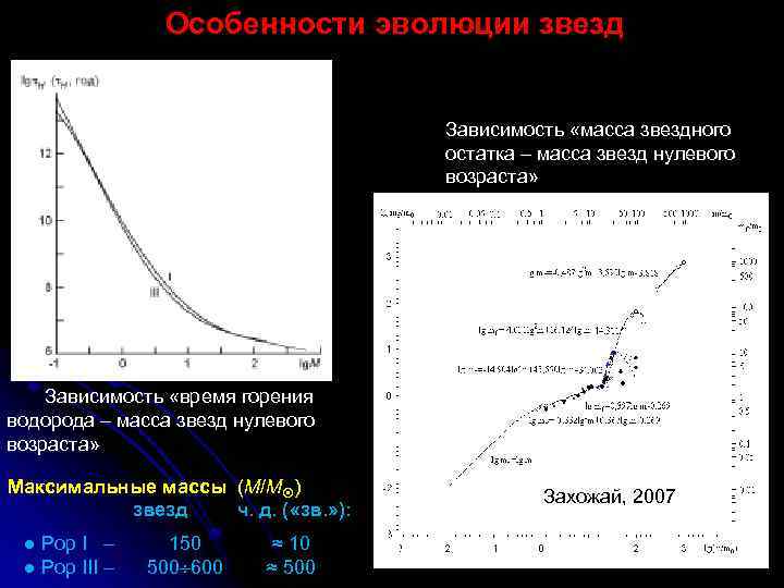 Особенности эволюции звезд Зависимость «масса звездного остатка – масса звезд нулевого возраста» Зависимость «время