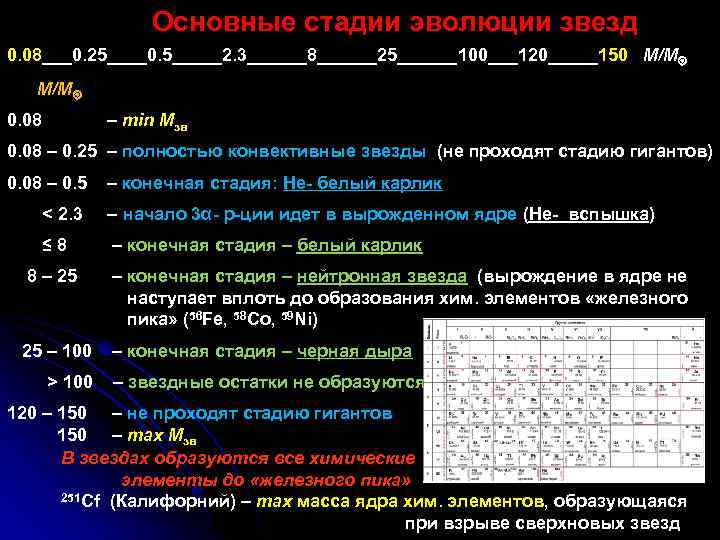 Основные стадии эволюции звезд 0. 08___0. 25____0. 5_____2. 3______8______25______100___120_____150 M/M 0. 08 – min