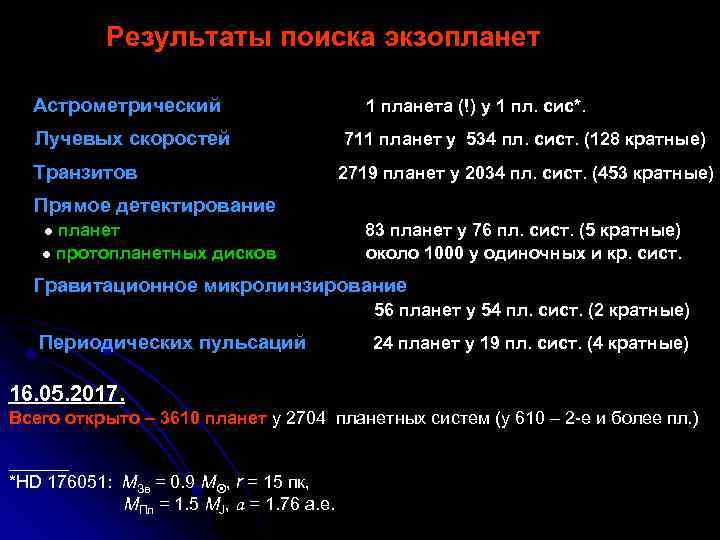 Результаты поиска экзопланет Астрометрический 1 планета (!) у 1 пл. сис*. Лучевых скоростей 711