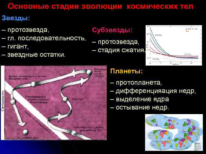 Основные стадии эволюции космических тел Звезды: – протозвезда, Субзвезды: – гл. последовательность, – протозвезда,