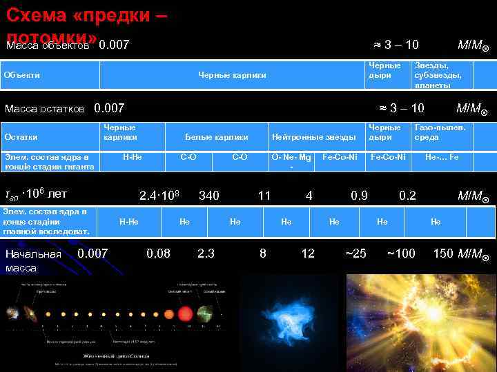 Схема «предки ‒ потомки» Масса объектов 0. 007 ≈ 3 – 10 М/М Объекти