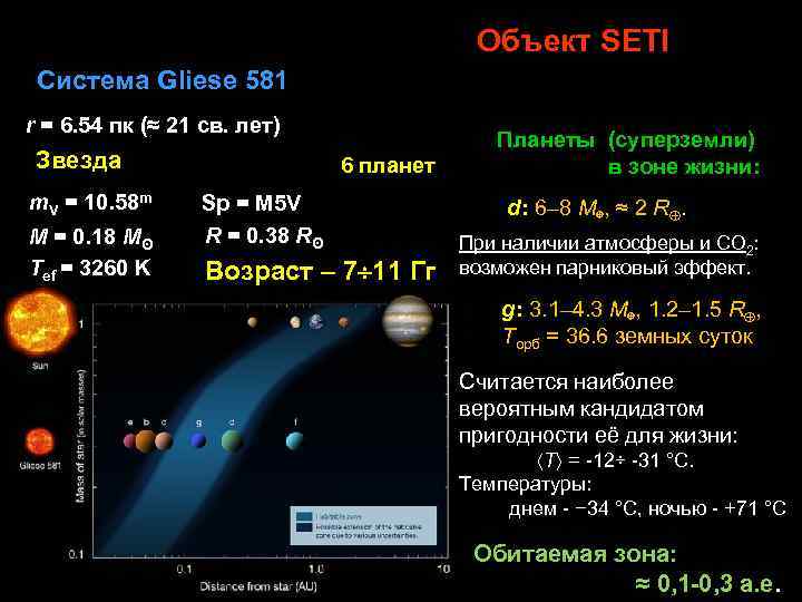 Объект SETI Система Gliese 581 r = 6. 54 пк (≈ 21 св. лет)