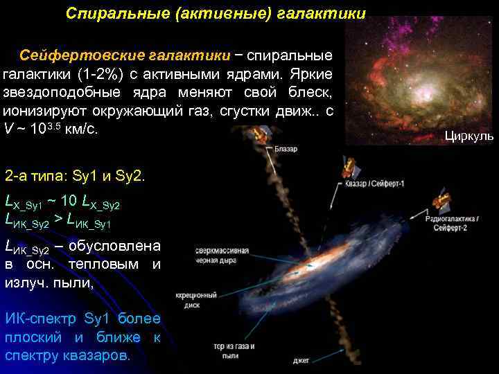 Спиральные (активные) галактики Сейфертовские галактики − спиральные галактики (1 -2%) с активными ядрами. Яркие