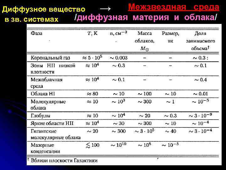  Межзвездная среда Диффузное вещество → /диффузная материя и облака/ в зв. системах 