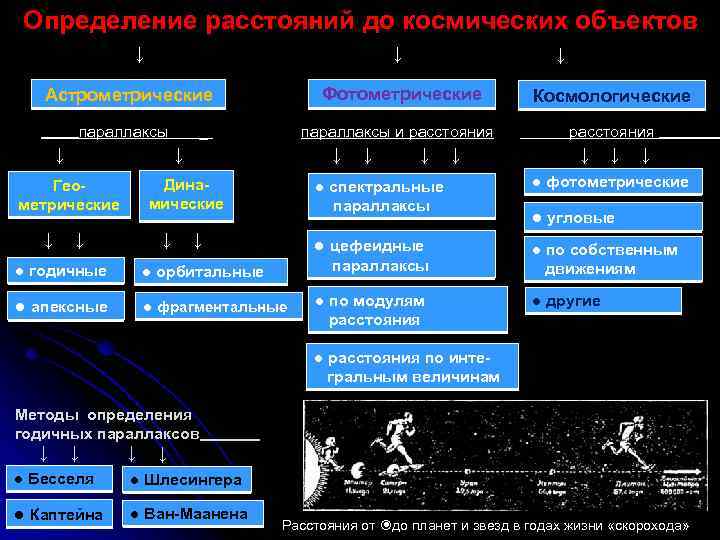 Определение расстояний до космических объектов ↓ ↓ ↓ Фотометрические Астрометрические Космологические параллаксы _ параллаксы