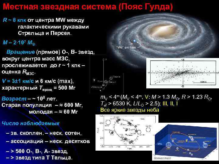 Местная звездная система (Пояс Гулда) R ~ 8 кпк от центра MW между галактическими