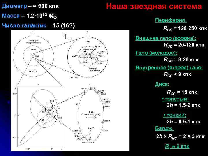 Диаметр – ≈ 500 кпк Масса – 1. 2· 1012 М Число галактик –