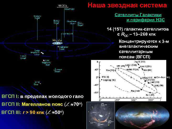 Наша звездная система Сателлиты Галактики и периферия НЗС 14 (15? ) галактик-сателлитов с RGC