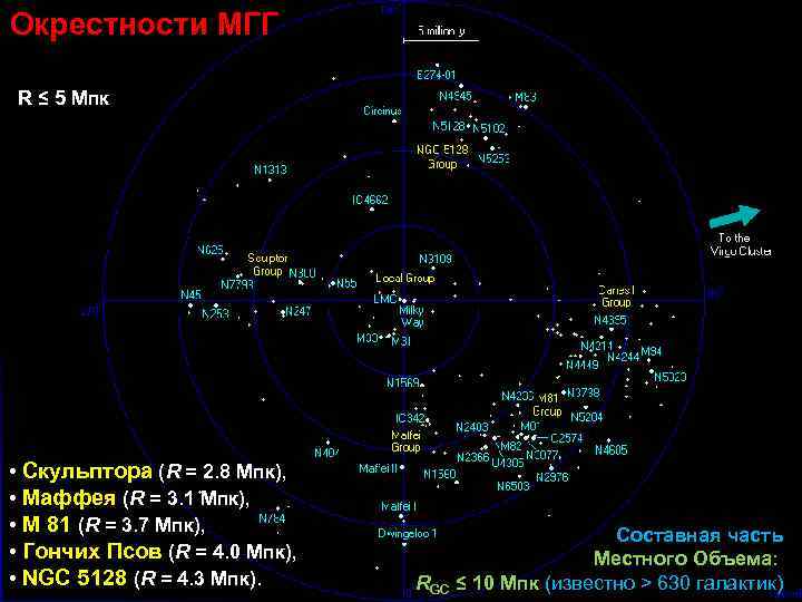 Окрестности МГГ R ≤ 5 Мпк • Скульптора (R = 2. 8 Мпк), •