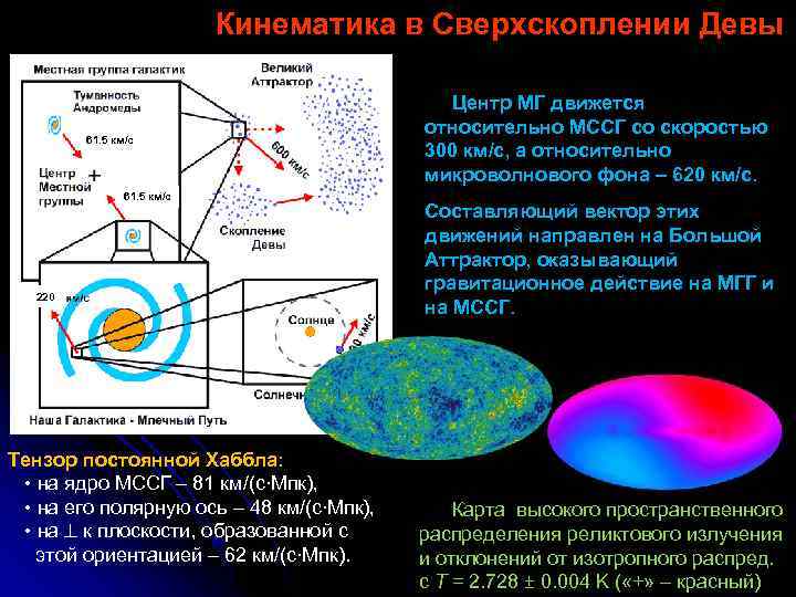 Кинематика в Сверхскоплении Девы 61. 5 км/с 220 Тензор постоянной Хаббла: • на ядро