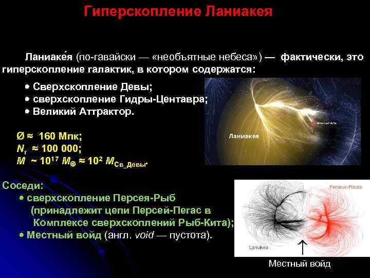 Гиперскопление Ланиакея Ланиаке я (по-гавайски — «необъятные небеса» ) — фактически, это гиперскопление галактик,