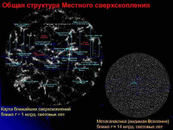 Общая структура Местного сверхскопления Карта ближайших сверхскоплений ближе r = 1 млрд. световых лет