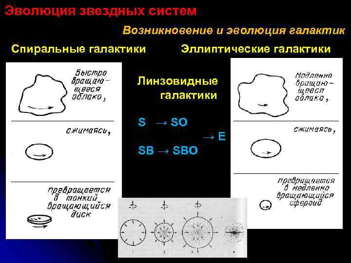 Эволюция звездных систем Возникновение и эволюция галактик Спиральные галактики Эллиптические галактики Линзовидные галактики S